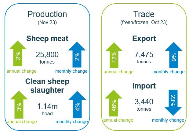 infographic showing sheep production and trade